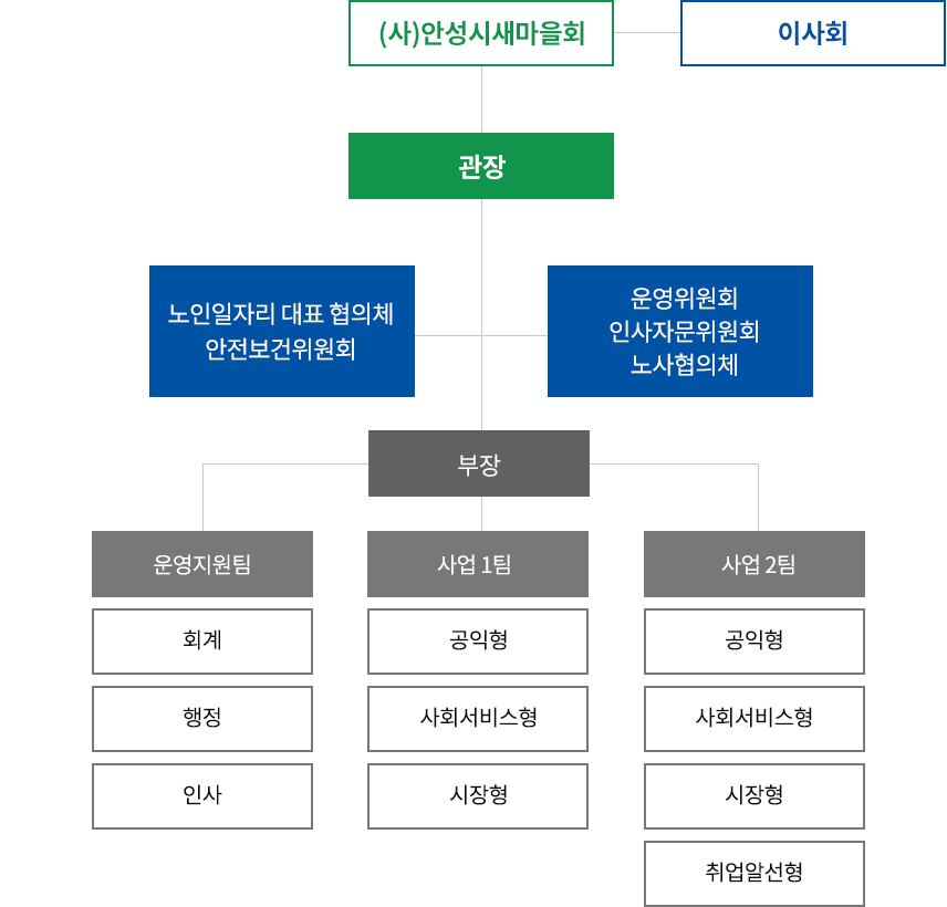 조직도